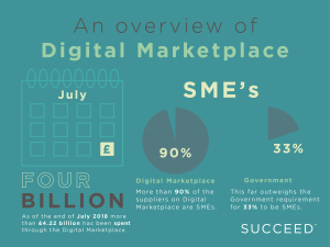 Digital Marketplace Overview