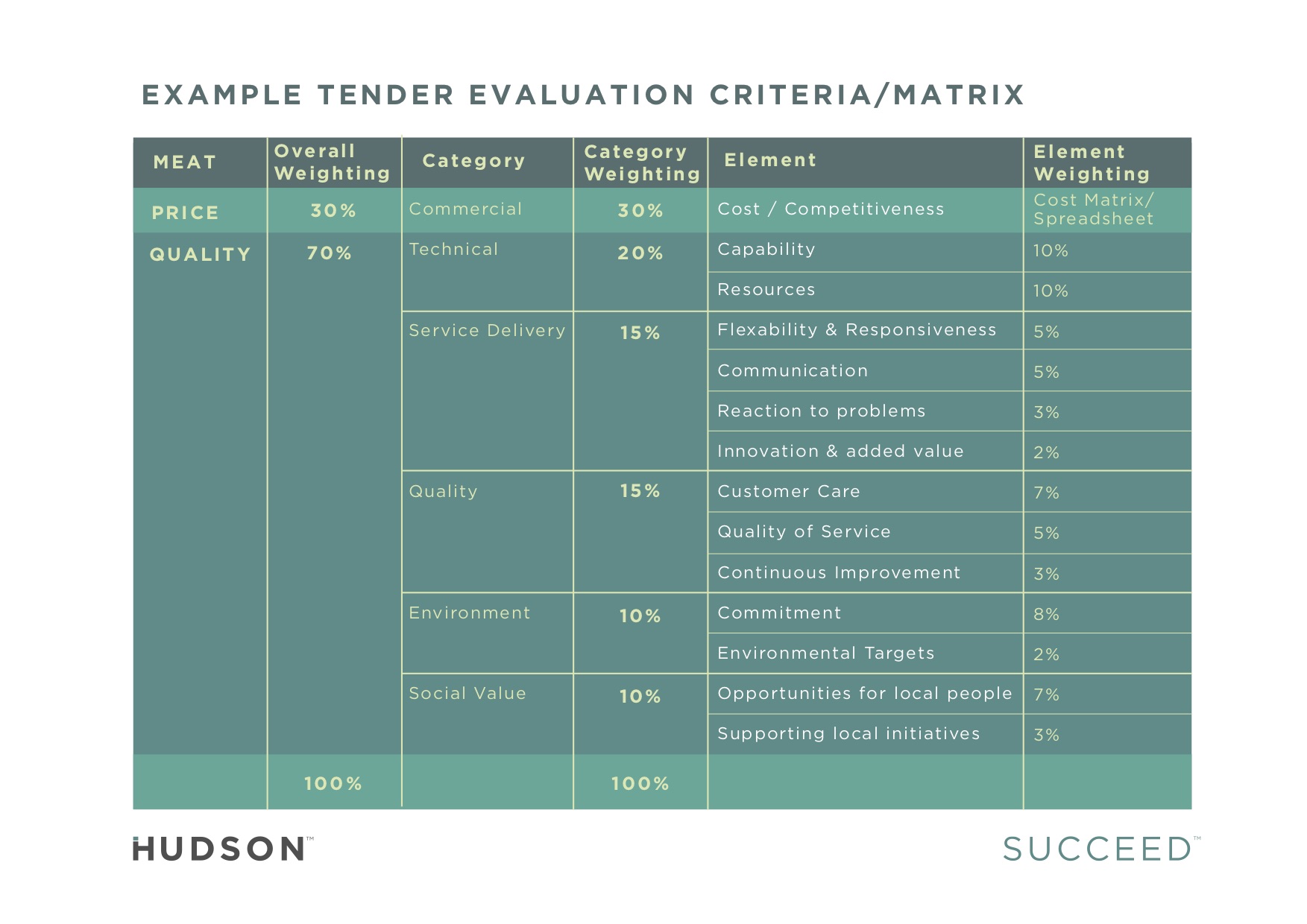 Tender Evaluation Criteria Matrix